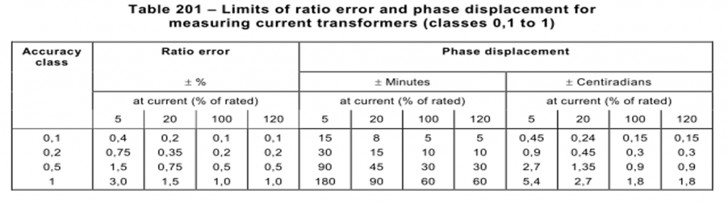 Table that shows limits of ratio error and phase displacement for measuring current transformers.