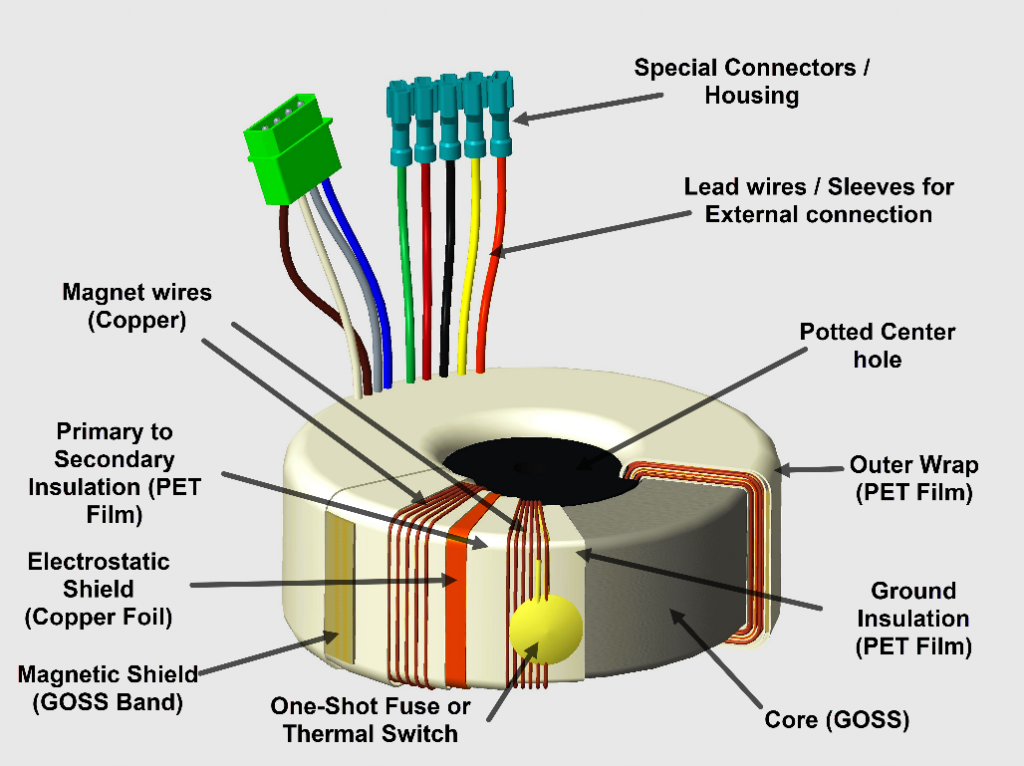 A rendering of the inside of a torodial transformer.